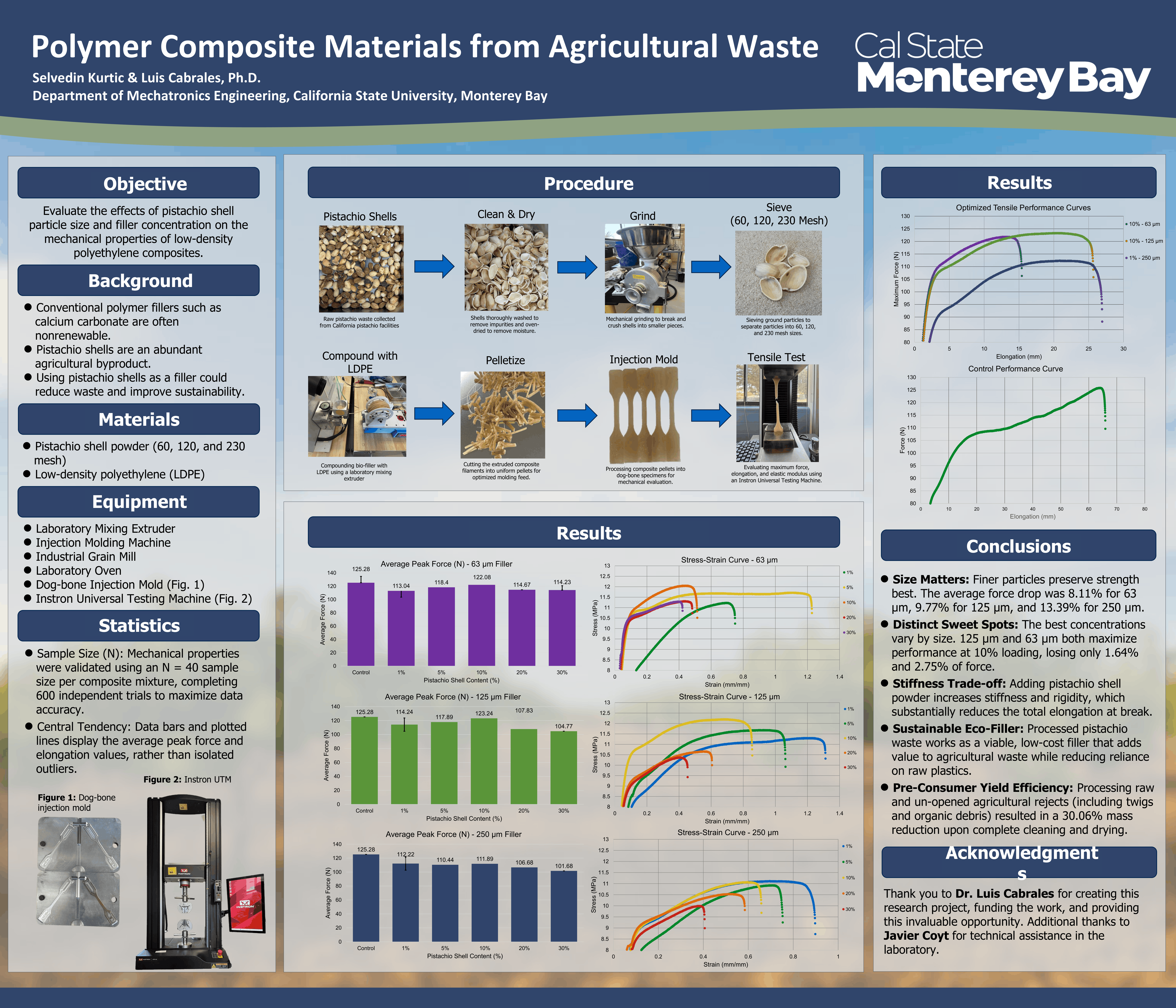 Polymer Composite Material Research